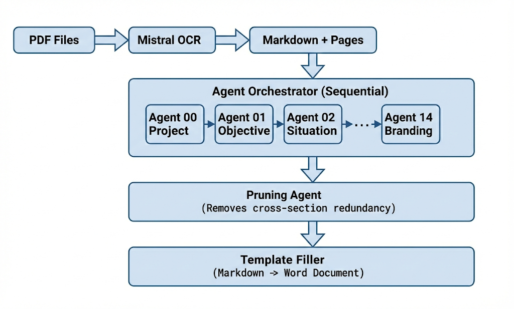 Multi-agent system architecture