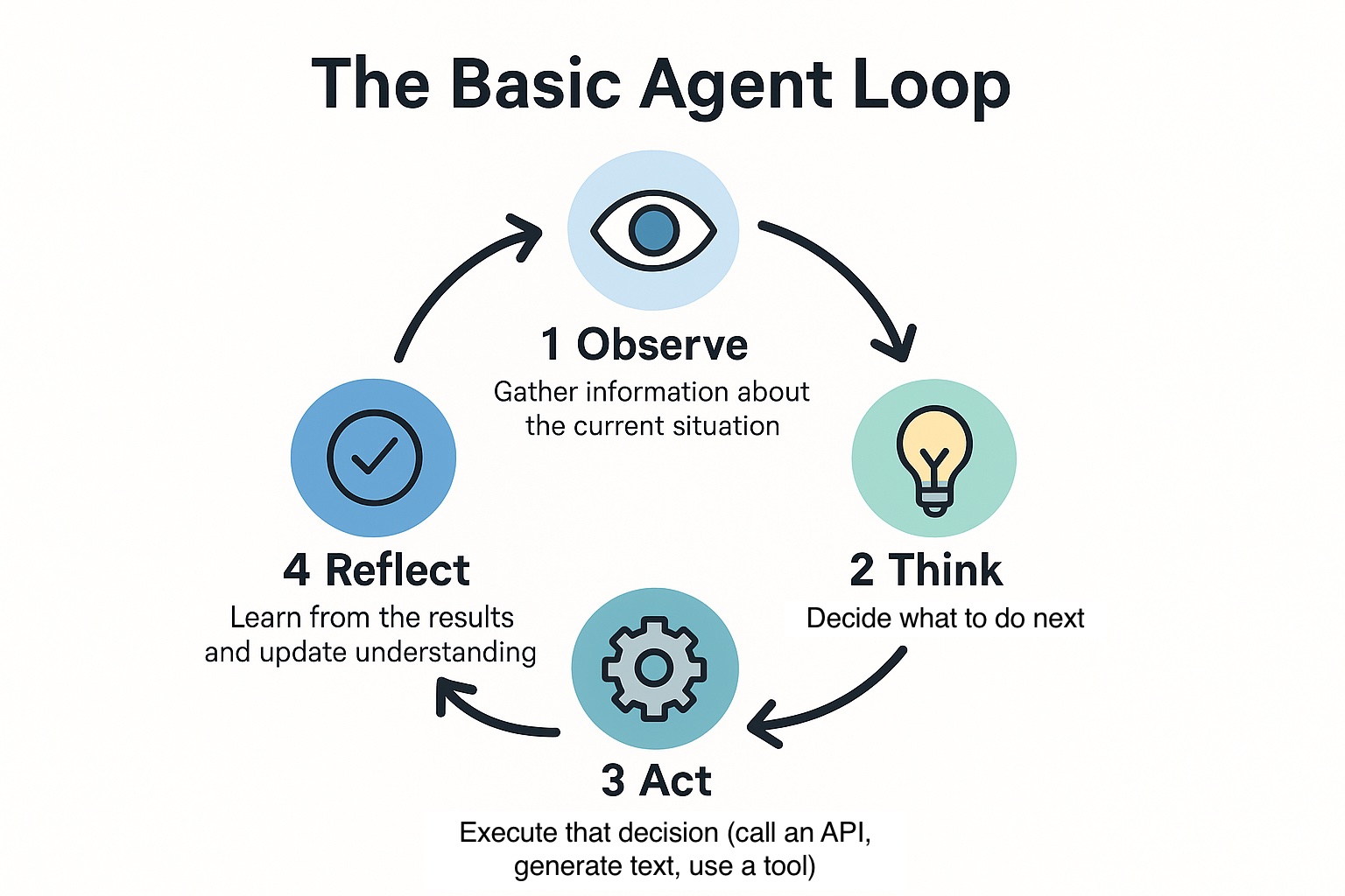 The Basic Agent Loop