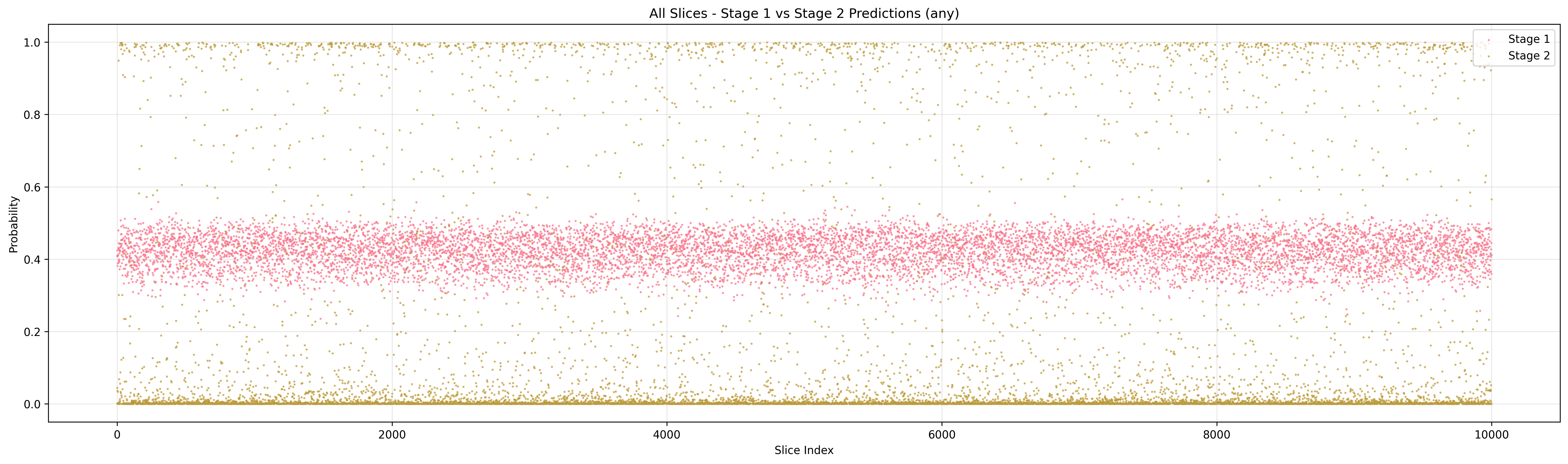 Stage 1 vs Stage 2 prediction comparison
