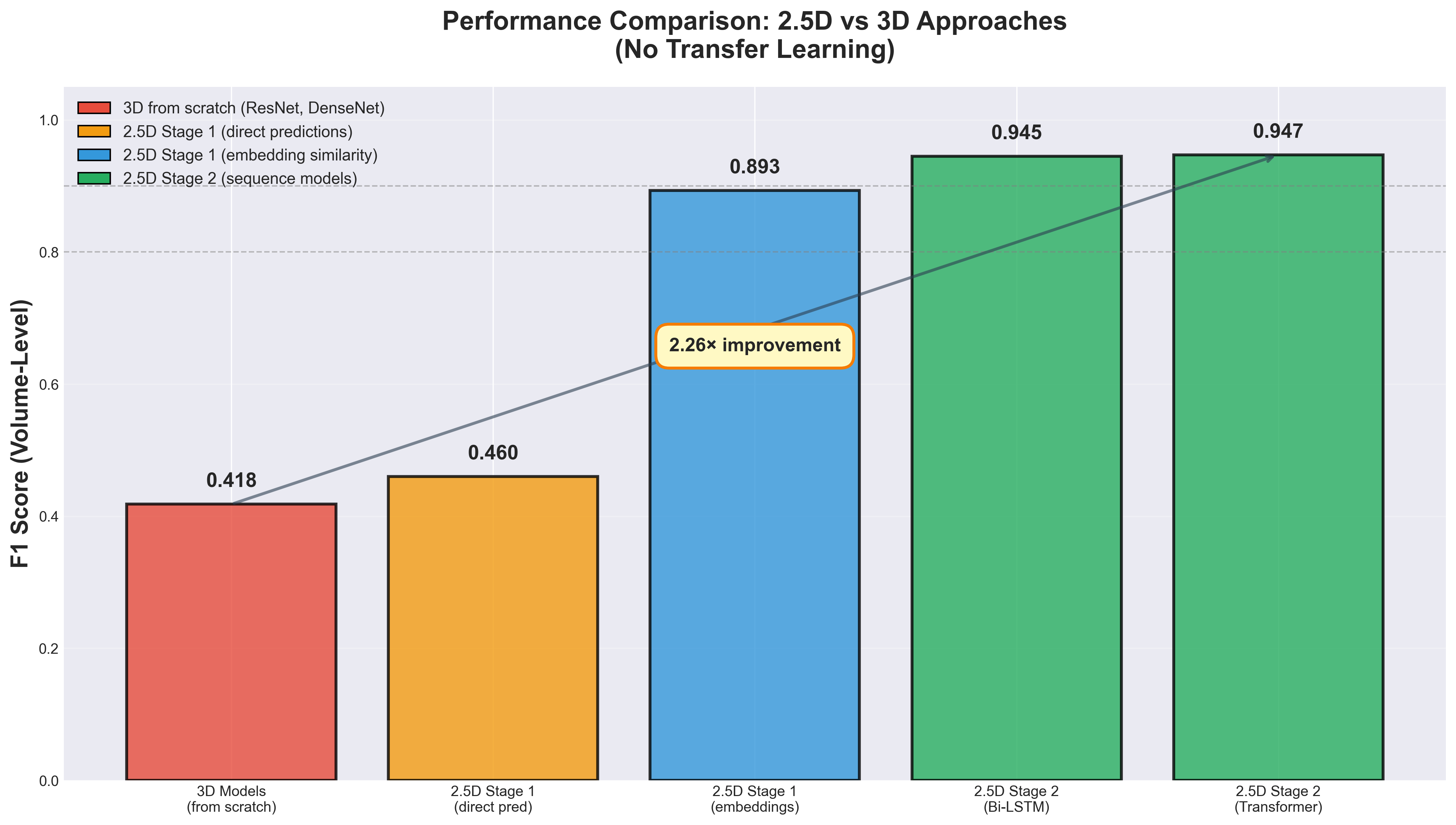 Performance comparison across all approaches