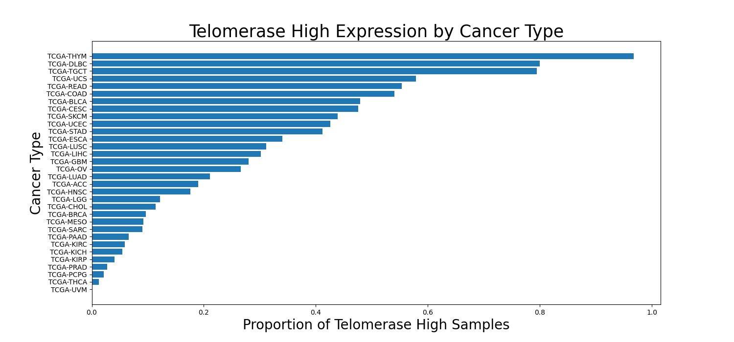 telomerase_high_by_cancer_type
